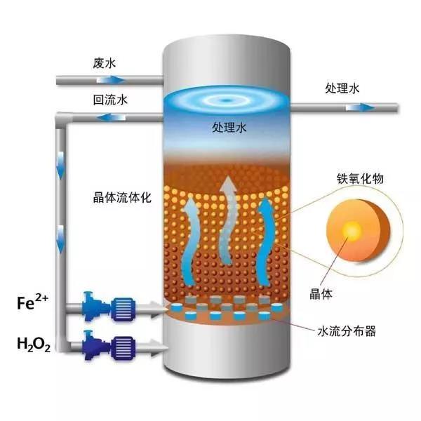 【廢水處理工藝】芬頓工藝詳解