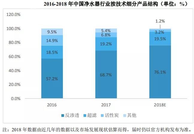 中國凈水器行業產品結構及技術分析